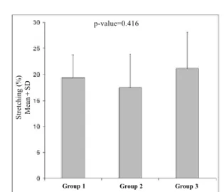 Fig. 2 – Histogram exhibiting the variations in stretching - there was no statistical difference among the four prostheses