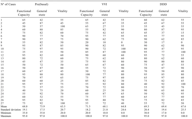 Fig. 4 - Quality of life evaluated by vitality (p=0.593), in Pre (basal), VVI and DDD conditions, of patients with chagasic heart disease and atrioventricular block