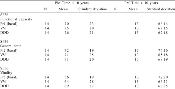Table 5. Evaluation of quality of life dimensions by time of use of pacemaker