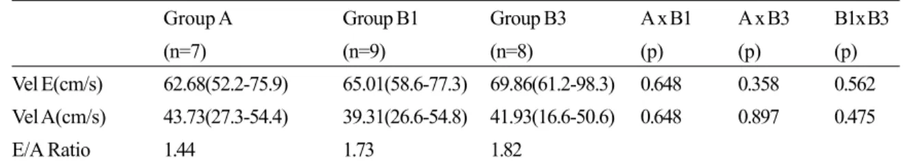 Table 1. Analysis of the transmitral Doppler echocardiographic parameters in the control group (A) and in the animals one week (B1) and three weeks (B3) after AMI.