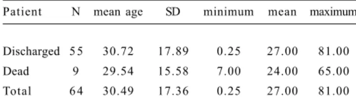 Table 4. Relation between the result of blood culture and mortality.**
