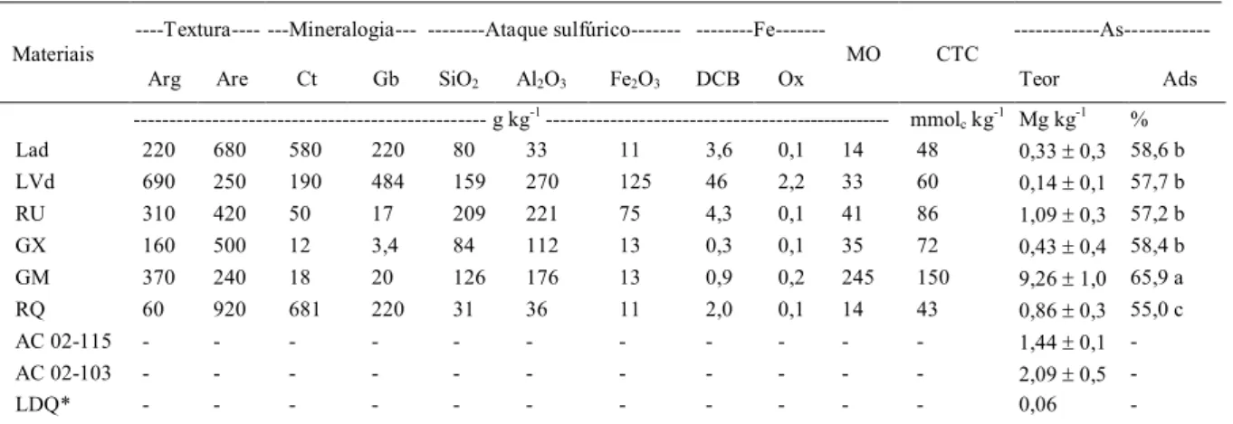 Tabela 1 - Características químicas, físicas e mineralógicas da camada 0-20 cm dos solos LAd, LVd, RU, GX, GM e RQ, determinadas por FERNANDES et al