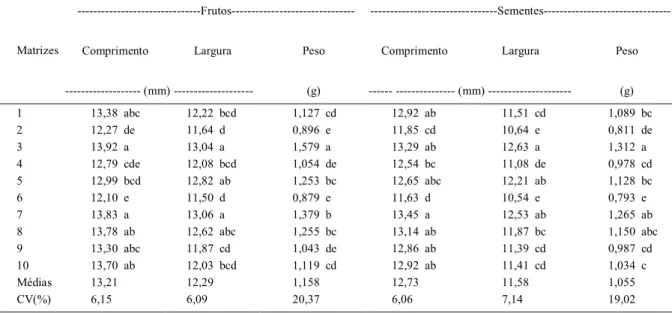 Tabela 2 - Caracterização física de frutos e sementes de 10 matrizes de A. cunninghamiana.