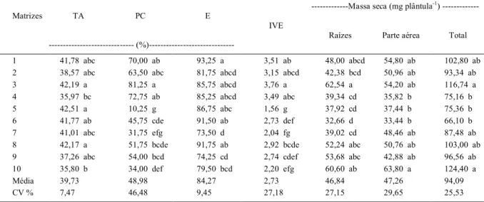 Tabela 3 - Teor de água (TA), primeira contagem de emergência (PC), emergência de plântulas (E), índice de velocidade de emergência (IVE) e massa seca de plântulas, oriundas de sementes de 10 matrizes de A