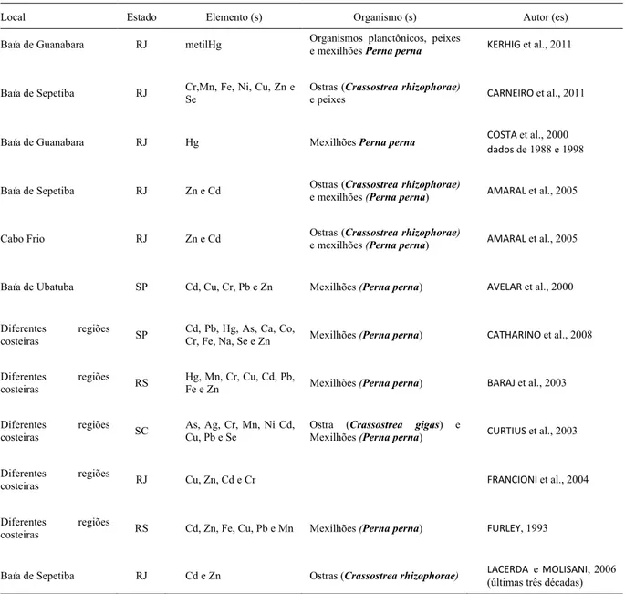 Tabela 1-  Estudos sobre metais traço em mexilhões Perna Perna  e outros organismos aquáticos nas regiões sul e sudeste do Brasil, com  respectivos locais, elementos e autores