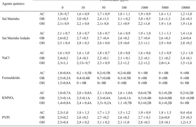 Tabela 1 - Efeito de agentes químicos no índice de velocidade de crescimento micelial (IVCM; média±DP) de isolados de Saprolegnia spp