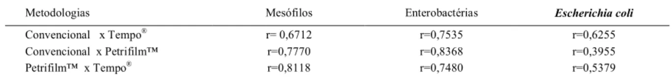 Tabela 1 - Coeficiente de correlação (r) entre as diferentes metodologias (Convencional, Petrifilm TM  e Tempo ® ) na contagem de micro- micro-organismos mesófilos, enterobactérias e Escherichia coli da superfície de  carcaças suínas no período de março de