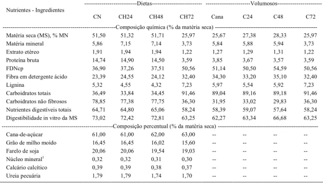 Tabela 1 - Composição química e percentual das dietas experimentais e volumosos.