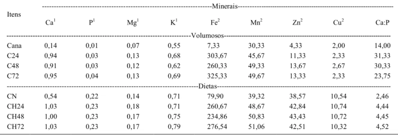 Tabela 2 - Composição mineral dos volumosos e dietas.