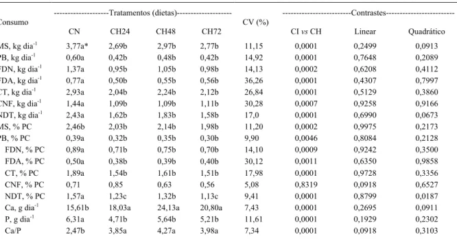 Tabela 3 - Consumo de matéria seca e nutrientes por novilhas da raça Nelore alimentadas com cana hidrolisada armazenada por diferentes  períodos