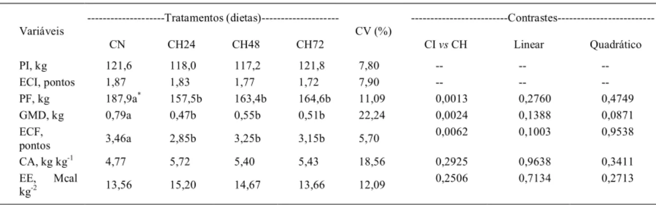 Tabela 4 - Peso e condição corporal, desempenho e eficiência alimentar de novilhas da raça Nelore alimentadas com cana hidrolisada armazenada por diferentes períodos.