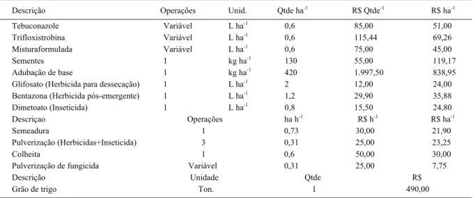 Tabela 1 - Descrição de valores para fins de cálculo do custo de implantação da cultura de trigo no estado do Paraná, 2009.