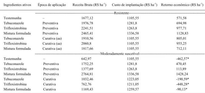 Tabela 5 - Receita bruta, custo de implantação e retorno econômico para controle da ferrugem da folha entre os tratamentos realizados, Ponta Grossa, PR, 2008.