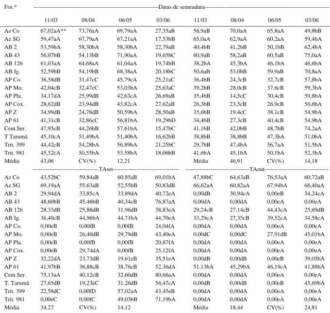 Tabela 2 - Taxa de acúmulo diária de forragem (kg ha -1  dia -1  de MS) nos meses de julho (TAjul), agosto (TAago), setembro (TAset) e