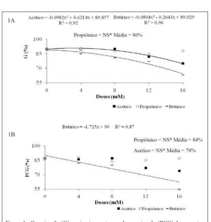 Figura 1 - Germinação (G) e primeira contagem da germinação (PCG) de sementes  de arroz cultivar ‘IRGA 424’, submetidas a diferentes doses de ácidos  orgânicos