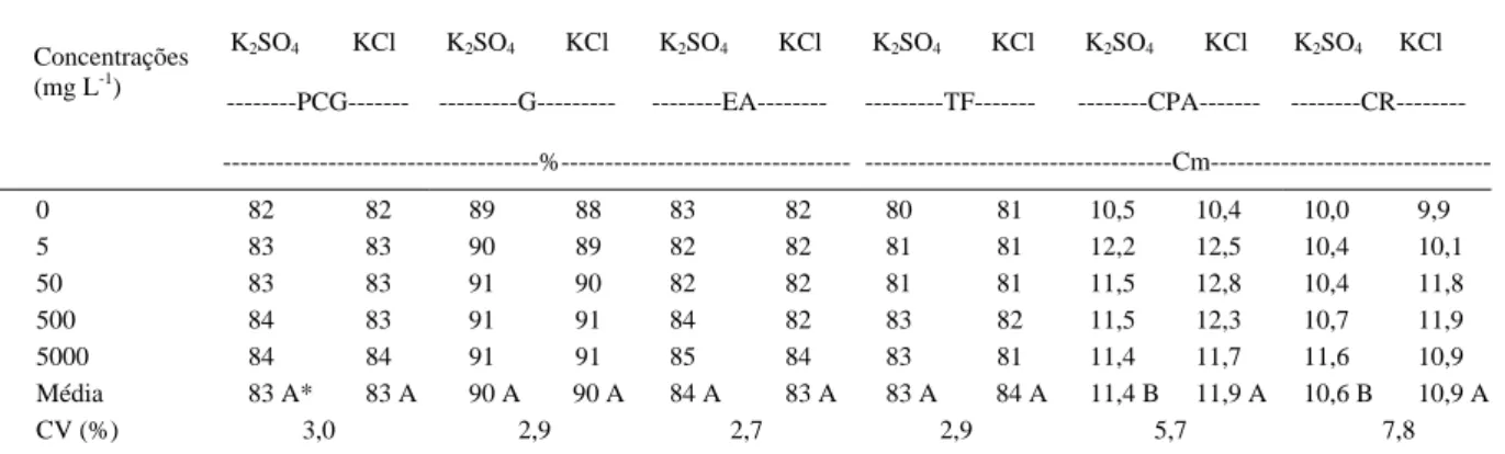 Tabela 1 - Primeira contagem da germinação (PCG), germinação (G), envelhecimento acelerado (EA), teste de frio (TF), comprimento de parte aérea (CPA) e raiz (CR) de plântulas de soja em função do recobrimento de sementes com diferentes fontes e concentraçõ
