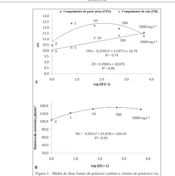 Figura 1 - Média de duas fontes de potássio (sulfato e cloreto de potássio) via  recobrimento de sementes de soja