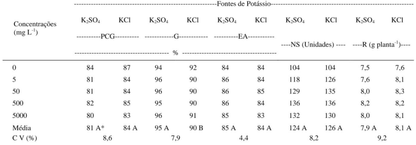 Tabela 2 - Primeira contagem da germinação (PCG), germinação (G), envelhecimento acelerado (EA), número de sementes por planta (NS) e rendimento de  sementes (R) de soja provenientes de sementes recobertas com diferentes fontes e concentrações de potássio.