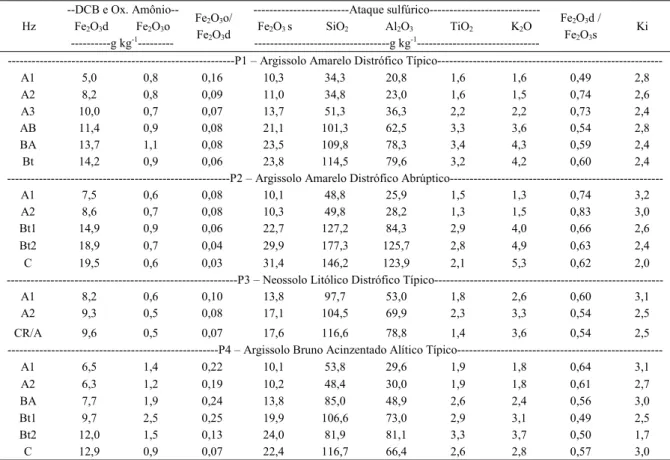 Tabela 4 - Teores de ferro e relações, Al, Si, Ti, Mn e K (obtidos pelo ataque sulfúrico) e índice Ki dos perfis de solos.