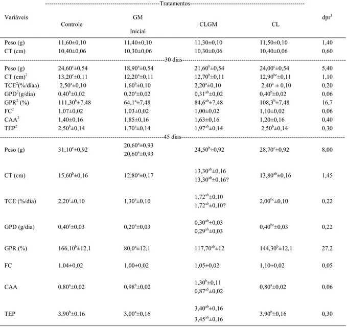 Tabela 2 - Parâmetros zootécnicos dos jundiás alimentados com concentrados proteicos na dieta.