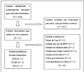 Fig. 3 - Flow chart of collect of articles