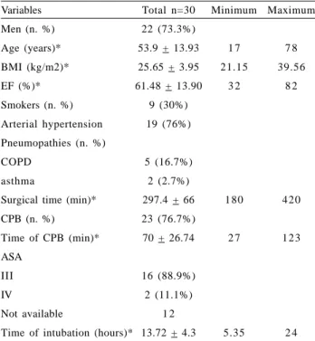 Fig. 1 – Mean values of peak expiratory flow. * p<0.05 between the pre and the 1st postoperative day, between the 1st and the 2nd postoperative day, between the 2nd and the 3rd postoperative day and the 3rd and 5th postoperative days