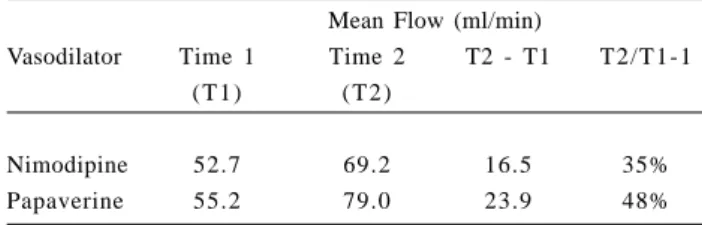 Figure 1 illustrates the mean flows and standard errors obtained at Times 1 and 2 for the two groups.