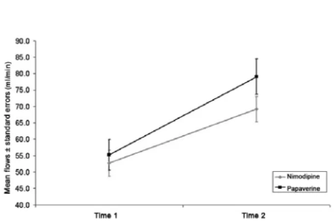 Fig. 1 - Graph of the mean flows and standard errors (mL/min) at Times 1 and 2 for the vasodilators nimodipine and papaverine demonstrating the similarities in the flow rates