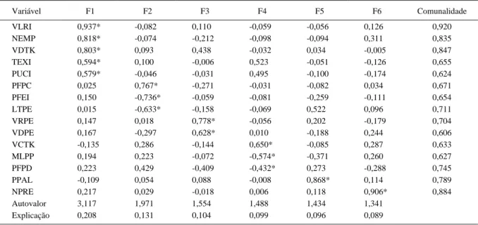 Tabela 1 - Cargas fatoriais, comunalidades das variáveis estudadas e percentual de explicação de cada autovalor relacionado aos fatores.