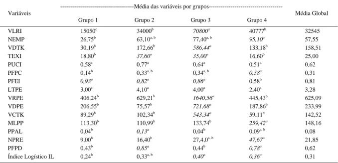 Tabela 3 - Médias das variáveis para cada um dos grupos formados pela análise de agrupamento e teste de médias de Bonferroni.
