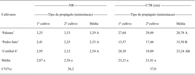 Tabela 4 - Massa de matéria seca das raízes (mg) das miniestacas, em função do tipo de propágulo e das cultivares de goiabeira.
