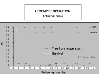 Fig. 9 – Actuarial curve showing the survival of the operated patients (85.7%) and the patients free from reoperations (100%) in a period of 12 to 144 months (median = 73.6 years)