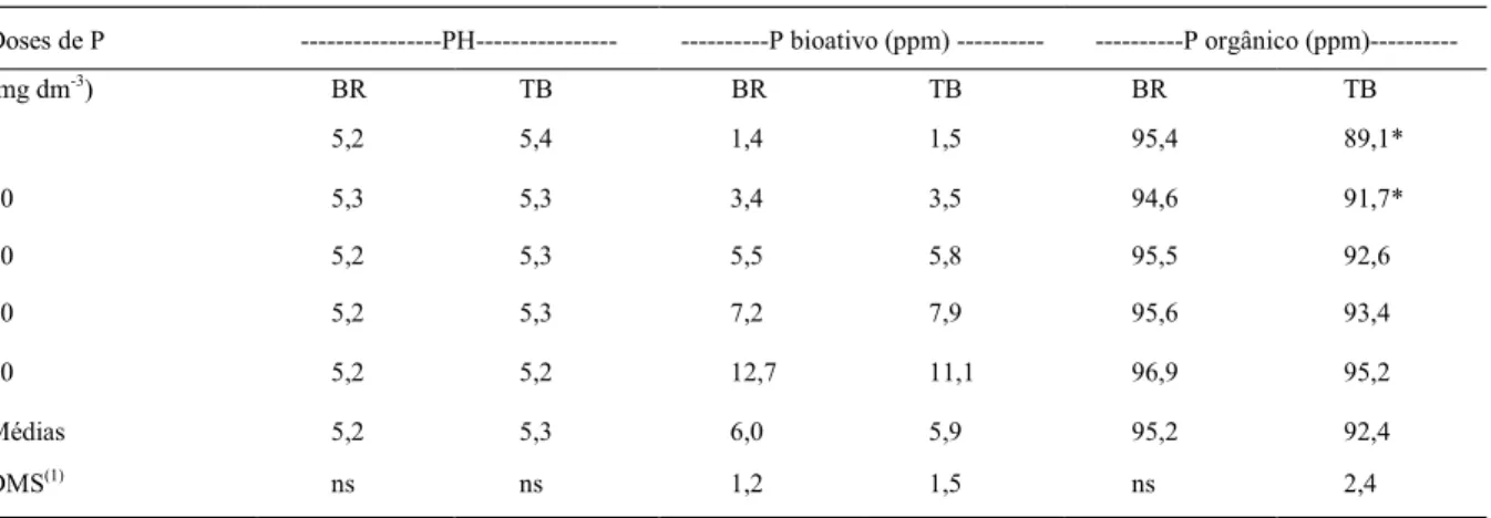 Figura  2  -  Valores  de  adsorção  máxima  de  P  em  função  de  doses  de  P  e  do  cultivo  de  Braquiária  (Urochloa  ruziziensis)  e  Tremoço  branco  (Lupinus  albus )