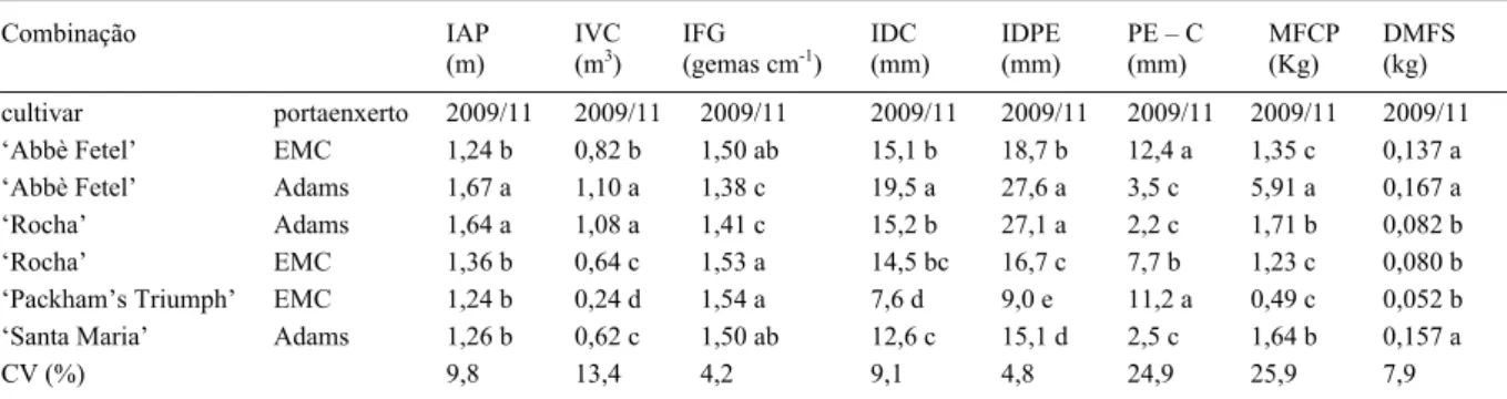 Tabela 1 - Dados acumulados de variáveis de plantas para as diferentes combinações de cutivares copa de pereira europeia e portaenxertos de marmeleiro em Fraiburgo-SC, Brasil, durante as safras agrícolas de 2008/09, 09/10 e 10/11.