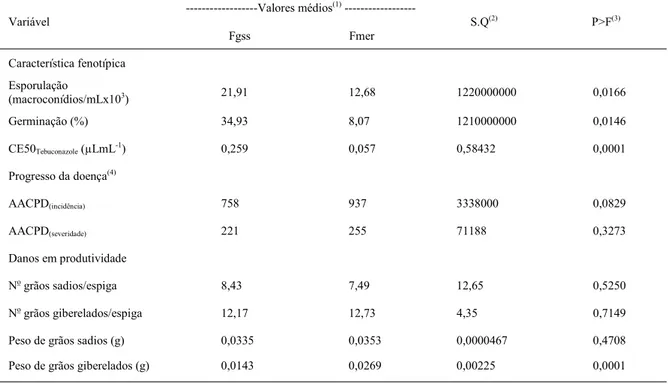 Tabela 1 - Análise de variância por testes de permutação de variáveis fenotípicas, relacionadas ao progresso da doença e aos danos após a inoculação por aspersão de 10 isolados Fusarium graminearum sensu stricto (Fgss) e nove isolados Fusarium meridionale 