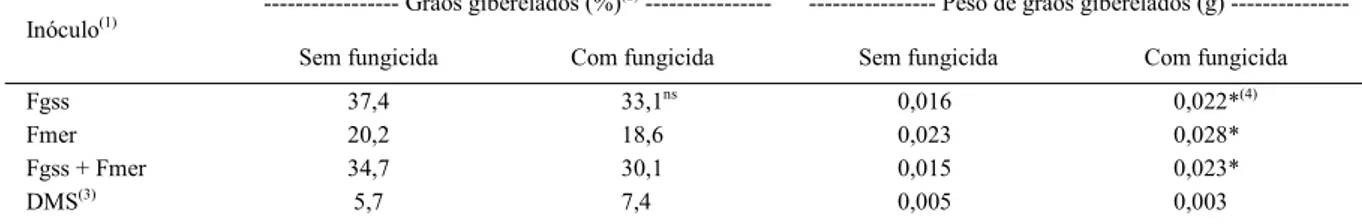 Tabela 2 - Incidência e peso dos grãos giberelados oriundos de espigas de trigo tratadas ou não com tebuconazole 24h prévias à inoculação