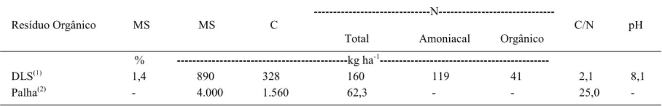 Tabela 1 - Caracterização dos dejetos líquidos de suínos (DLS) e da palha de aveia utilizados no experimento