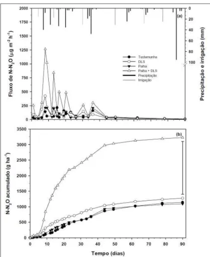 Figura 1 - Fluxo de N 2 O, precipitações e irrigações (a) e emissão líquida acumulada de 