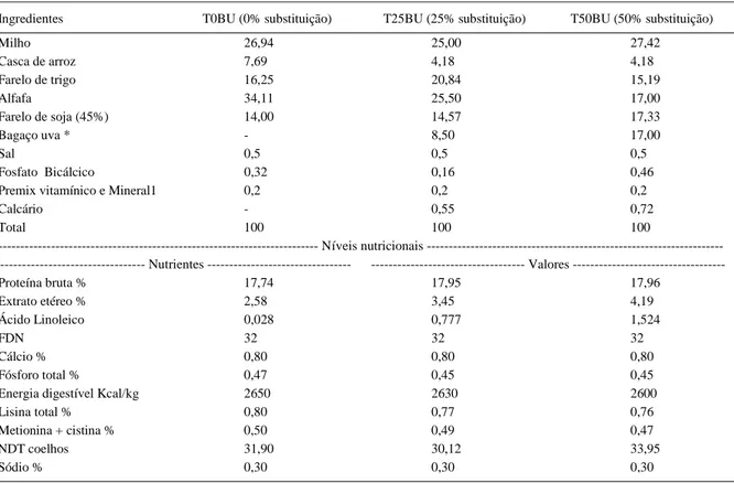 Tabela 1 - Composição percentual e química das rações experimentais para coelhos em crescimento (%).