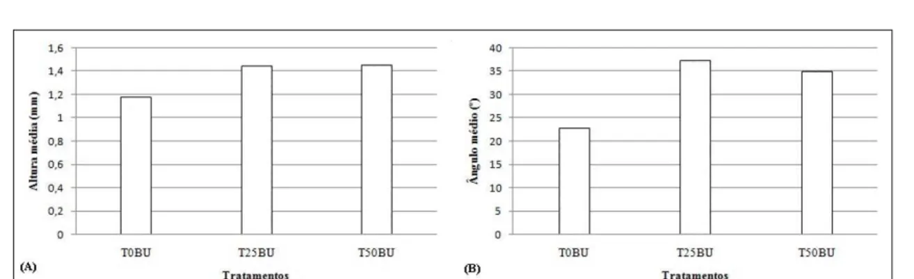Figura 2 - (A) Altura média das vilosidades em cada tratamento. (B) Angulo médio (º) das vilosidades em cada tratamento, sendo  T0BU = sem inclusão de bagaço de uva, T25BU = inclusão de 25% d T25BU = inclusão de 25% de bagaço de uva e  T50BU = inclusão de 