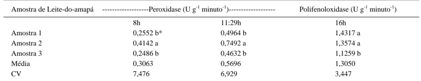 Tabela 2 - Atividade da enzima peroxidase e polifenoloxidase em amostras de leite-do-amapá sob refrigeração a 8°C.