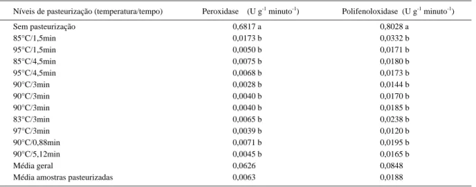 Tabela 3 - Atividade da enzima peroxidase e polifenoloxidase em amostras de leite-do-amapá após pasteurização.