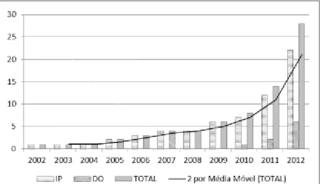 Figura 1 - Evolução das Indicações de Procedência (IP) e Denominações de Origem (DO) entre  os anos 2002 e 2012