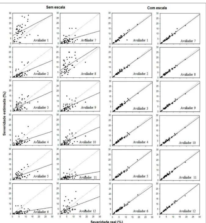 Figura 5 - Erros (severidade estimada menos a real) para 12 avaliadores sem e com a utilização da escala diagramática elaborada para  quantifi cação da severidade da mancha-bacteriana do feijão-caupi para cultivar com trifólios de folíolos lanceolados.