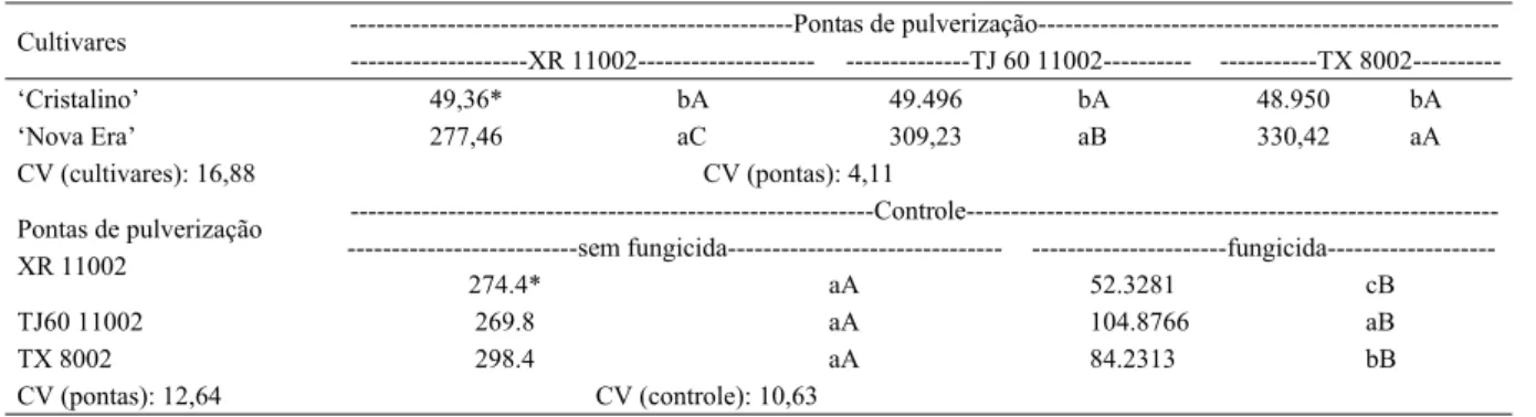 Tabela 2 - Interações significativas com a Área Abaixo da Curva de Progresso da Ferrugem-da-folha (AACPF) após a aplicação de fungicida com diferentes pontas de pulverização em duas cultivares de trigo