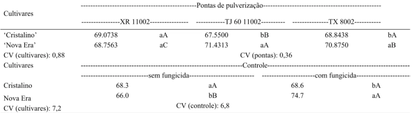 Tabela 4 - Peso hectolitro (PH) de duas cultivares de trigo após a aplicação de fungicida com três pontas de pulverização