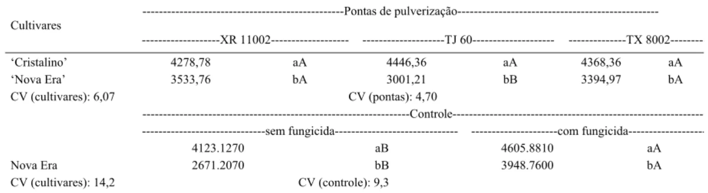 Tabela 5 - Produtividade de trigo (kg ha -1 ) de duas cultivares de trigo após a aplicação de fungicida com três pontas de pulverização