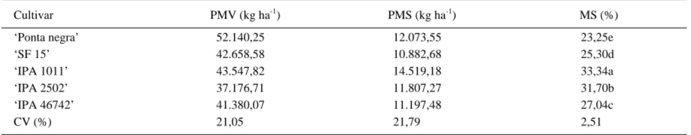 Tabela 1 - Valores médios de produção de matéria verde (PMV), produção de matéria seca (PMS) e teor de matéria seca (MS) de cultivares de sorgo.