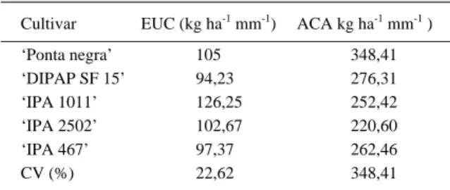 Tabela 4 - Eficiência do uso da chuva (EUC) e acúmulo de água (ACA) de cultivares de sorgo.