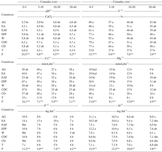 Tabela 2 - Valores de pH em CaCl 2 , V%, Ca, Mg, P e Si no solo após 60 dias da aplicação incorporada e em superfície de agrosílicio (AG),